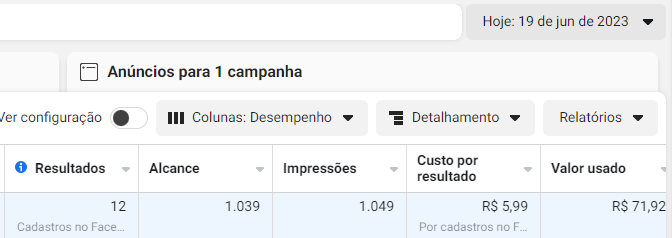 Relatório de campanha: 12 cadastros, alcance 1.039, custo por resultado R$5,99, valor usado R$71,92