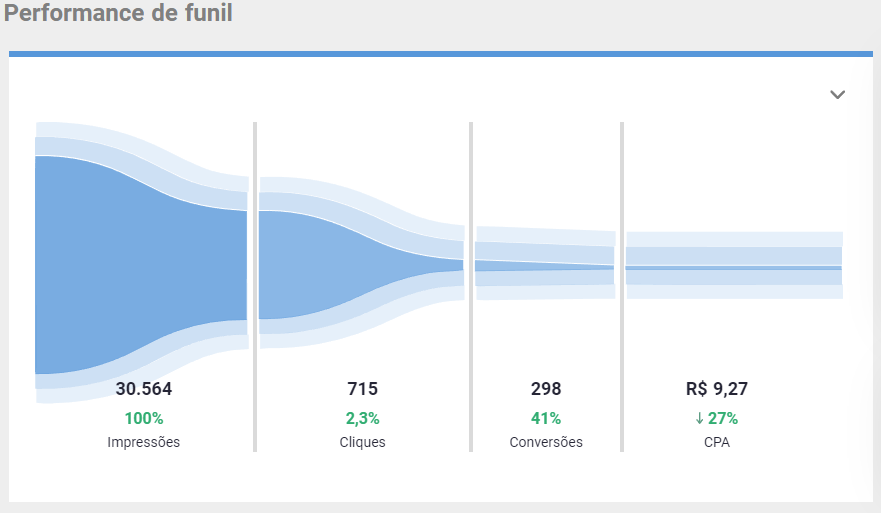 Performance de funil: 30.564 impressões, 715 cliques, 298 conversões, CPA R$9,27
